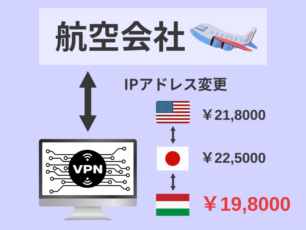 IPアドレスの変更に伴う航空券の価格変動