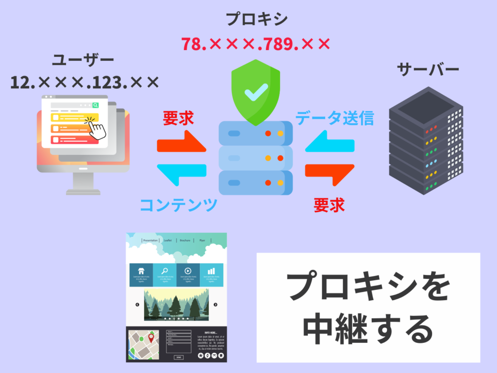 プロキシサーバーを介したデータ送受信