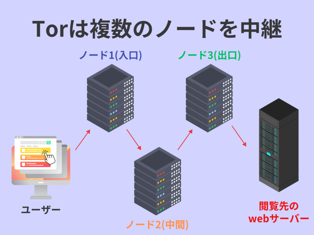 TorでIPアドレスが変更される仕組み