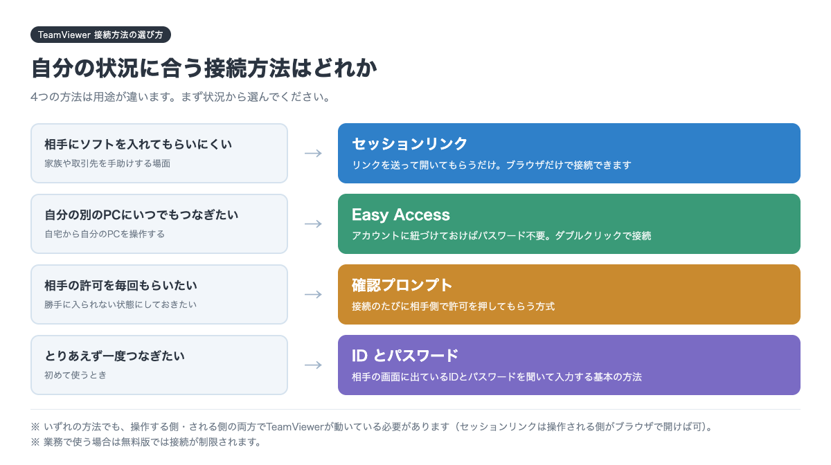 TeamViewerの接続方法の選び方。相手にソフトを入れてもらいにくい場合はセッションリンク、自分の別のPCにいつでもつなぐならEasy Access、毎回許可を求めるなら確認プロンプト、初めて使うならIDとパスワード
